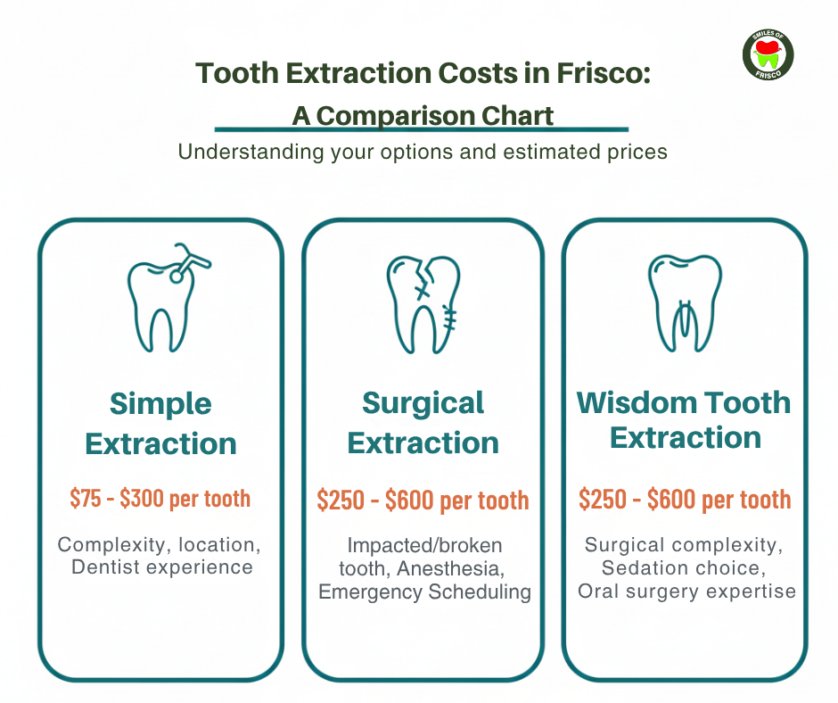 tooth extraction in Frisco